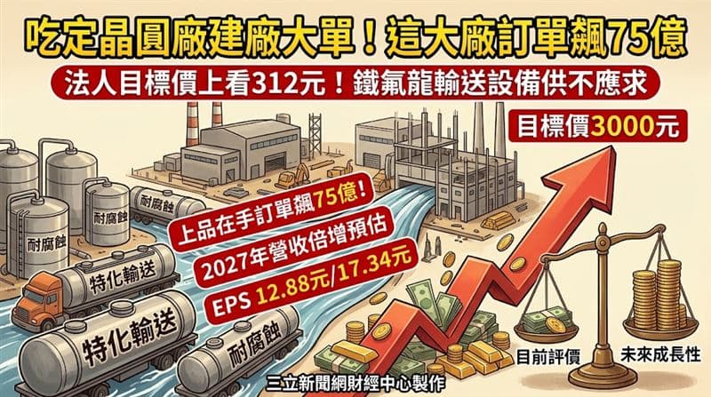 吃定晶圓廠建廠大單!「這大廠」訂單飆75億 目標價上看312元(新聞配圖)