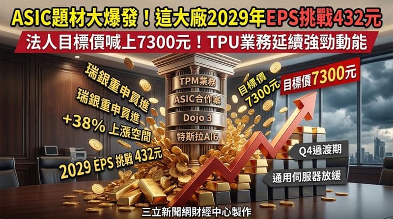 ASIC題材大爆發！「這大廠」2029年EPS挑戰432元 　目標價至7300元（新聞配圖）