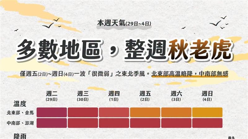 秋老虎仍發威!週五東北季風到「降溫限2大區」 真正轉涼等這天(新聞配圖)