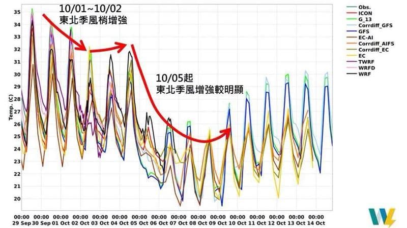 中秋連假過後…先暖後稍轉涼!專家:本週後半段將有新颱風發展機會(新聞配圖)