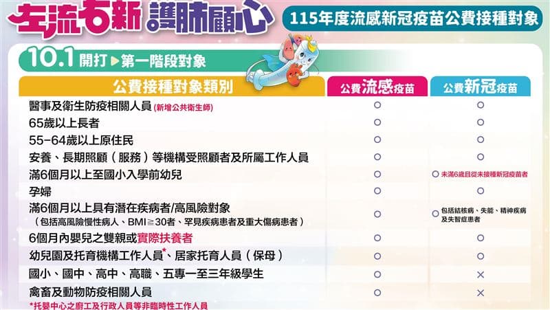 「左流右新」疫苗10/1起兩階段開打!首波「11類對象」一次看(新聞配圖)