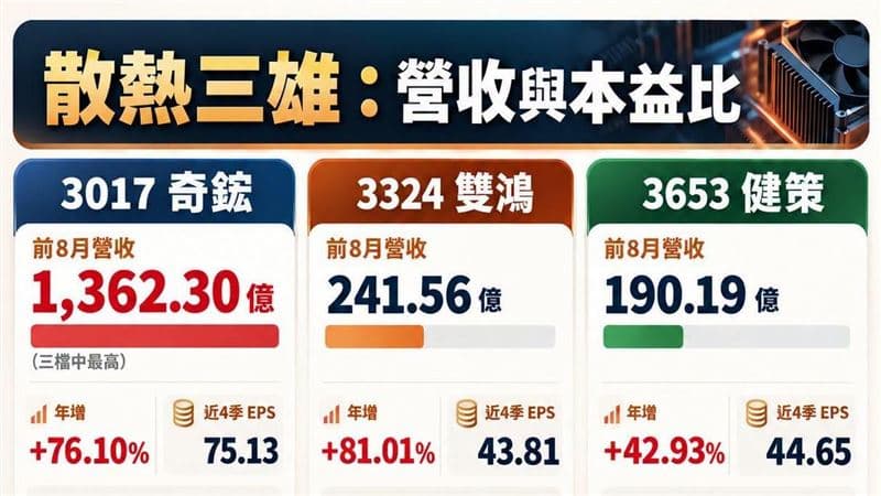 散熱三雄同題材卻差很大 「它」目標價喊到9400!一張圖揭真相(新聞配圖)