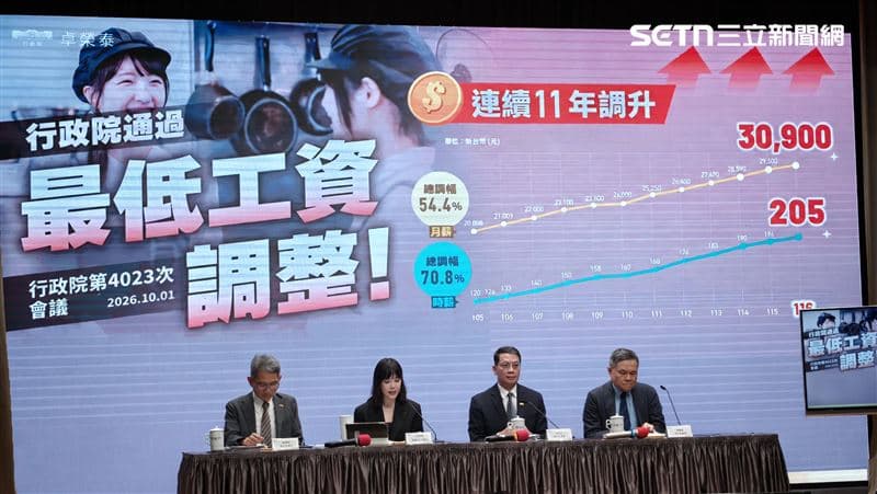 最低工資連11年調漲！明年月薪突破3萬元　預估261萬勞工受惠（新聞配圖）