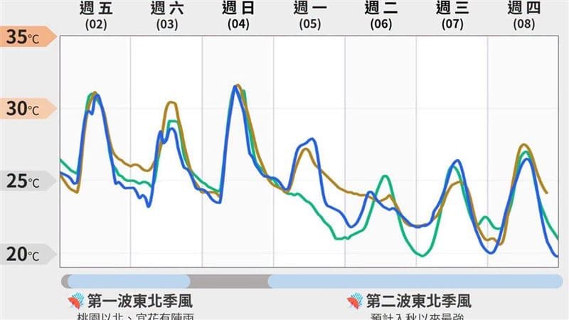 入秋最強東北季風下週到！北台灣恐一口氣「下探18℃」：向夏季說再見了（新聞配圖）