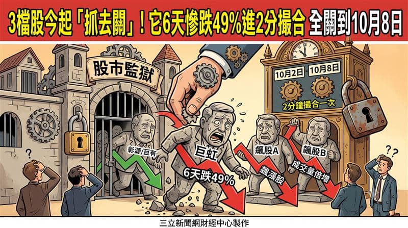 3檔股今起「抓去關」!它6天慘跌49%進2分撮合 全關到10月8日(新聞配圖)