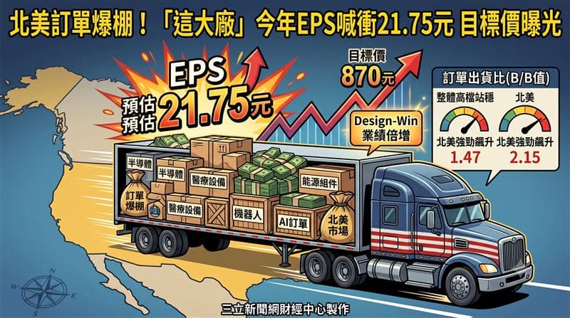 北美訂單爆棚!「這大廠」今年EPS喊衝21.75元 目標價曝光(新聞配圖)