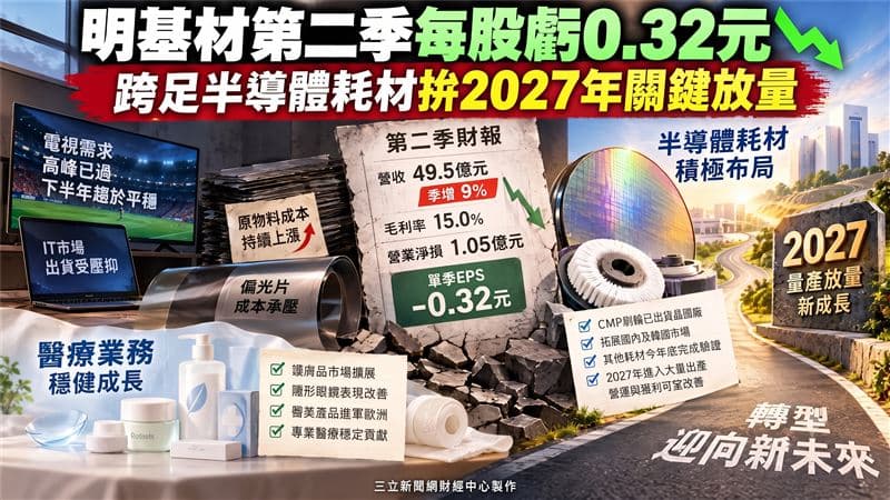 明基材第二季每股虧0.32元 跨足半導體耗材拼2027年關鍵放量(新聞配圖)