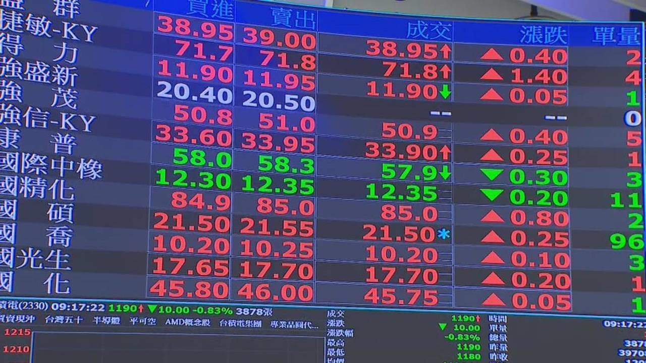 快新聞/台股開盤小漲37點後陷震盪!台積電小跌5元、開2505元(新聞配圖)