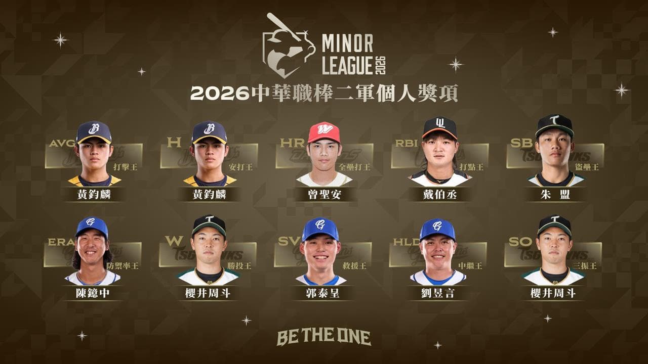 中職／二軍個人獎項全數出爐！中信兄弟黃鈞麟爆炸表現成為打擊雙料得主（新聞配圖）