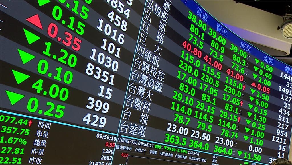 台股中秋連假後首日開盤走弱 終場重挫392點失守48K（新聞配圖）
