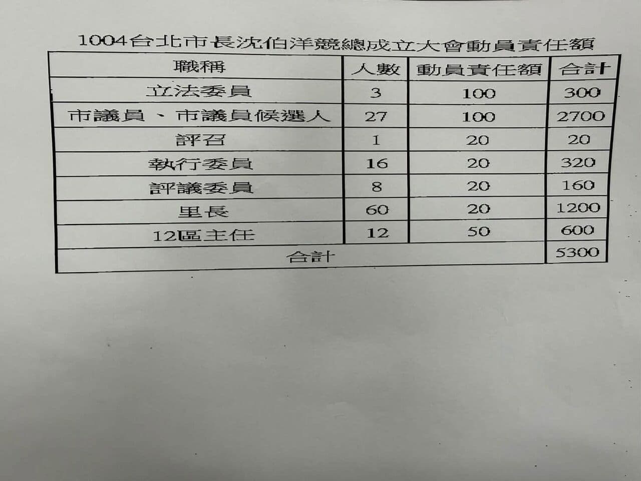 爆人造洋流公文　許甫拋2疑問：流到非綠營黨公職傳真機是動員到昏頭？（新聞配圖）