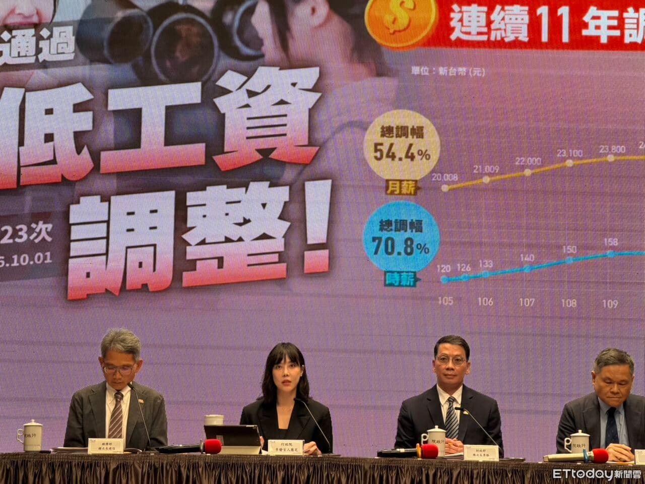 連11年調漲！最低工資明年漲破3萬　261萬勞工受惠（新聞配圖）