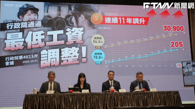 連11年調升!明年最低工資破3萬 預估261萬人受惠(新聞配圖)