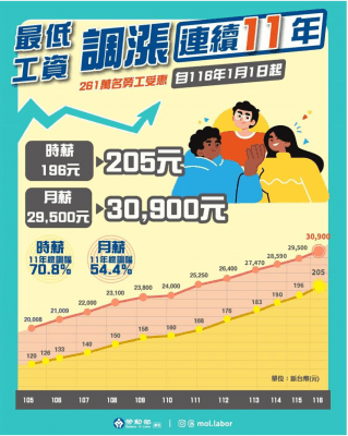 最低工資連11漲！明年1/1起 月薪調升至30900元（新聞配圖）