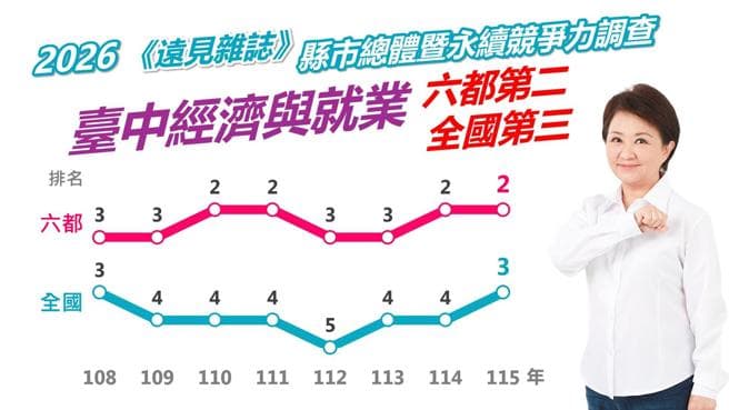 台中「轉型、宜居、投資」並進 「經濟與就業」穩居六都第二(新聞配圖)