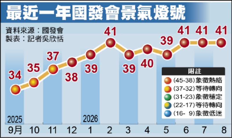 追平史上最長 8月景氣燈號連9紅(新聞配圖)