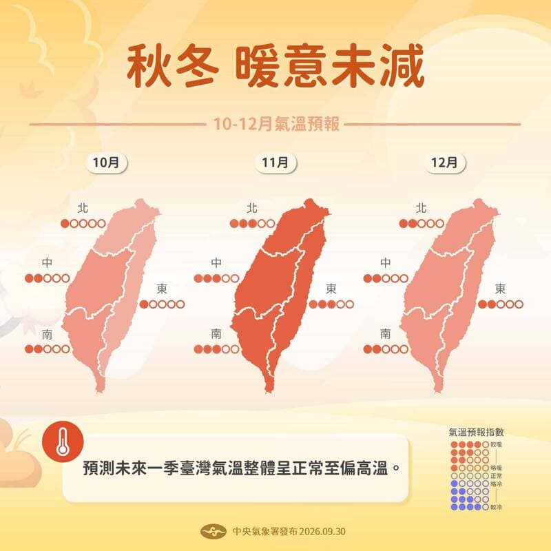 10月到12月天氣展望出爐!秋天乾、冬轉溼「又偏暖」(新聞配圖)