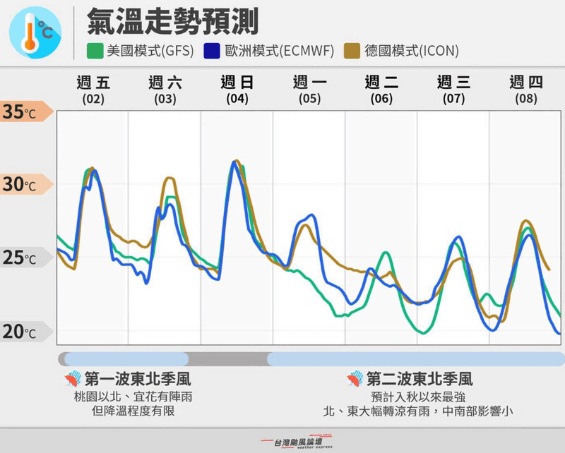入秋以來最強!下週一口氣降溫 粉專:北台灣向夏季說再見(新聞配圖)