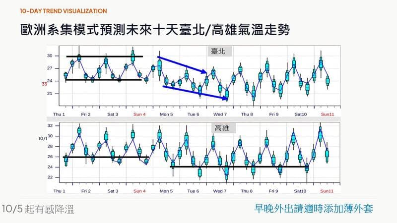 偏強東北風下週報到 賈新興：高溫明顯下滑、局部下探18度（新聞配圖）