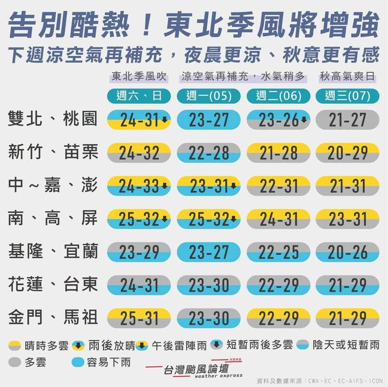 2波東北季風接力南下、悶熱天氣要結束了！粉專：下週低溫恐下探20度（新聞配圖）