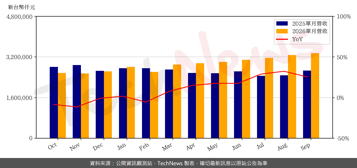 信邦9月營收33.49 億元(新聞配圖)