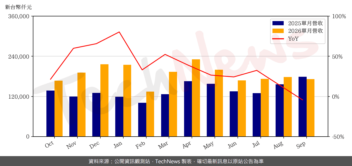 晶相光9月營收月減3.6%(新聞配圖)