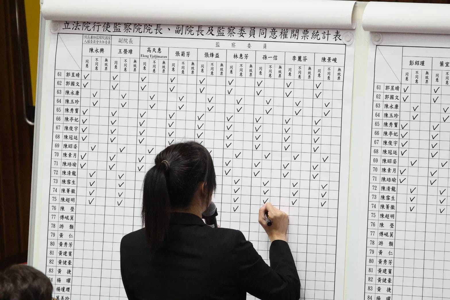 快訊/藍白全數投下反對票 總統府提27名監委人選全遭否決(新聞配圖)