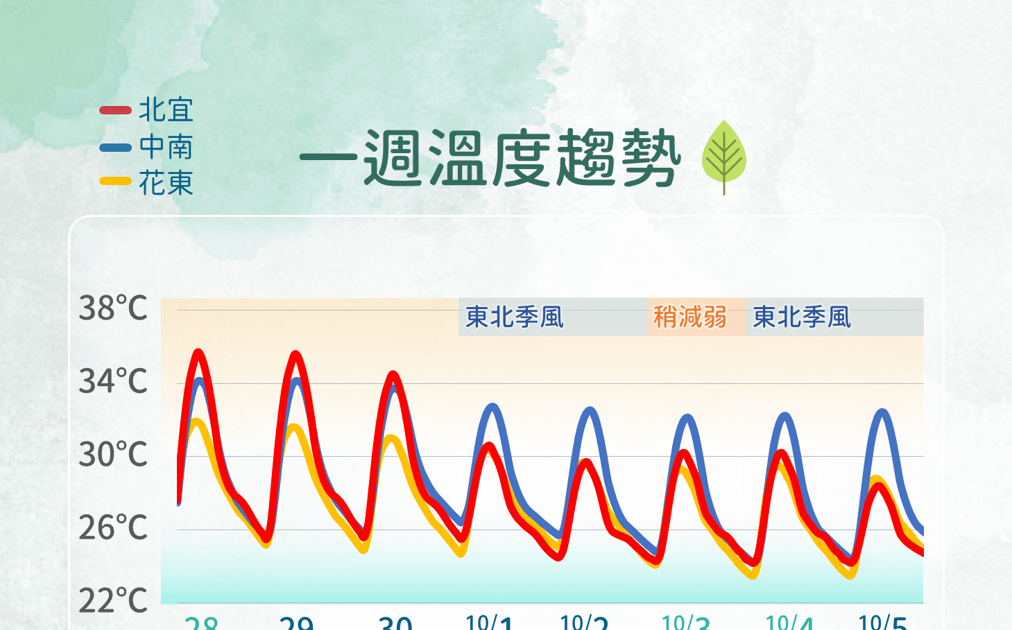 開工日迎高溫！10月首日兩波東北季風殺到 「這兩區」大雨首當其衝（新聞配圖）