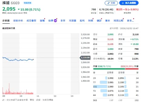 緯穎EPS、營收雙創高 瑤池金母00981A為何還在賣?(新聞配圖)