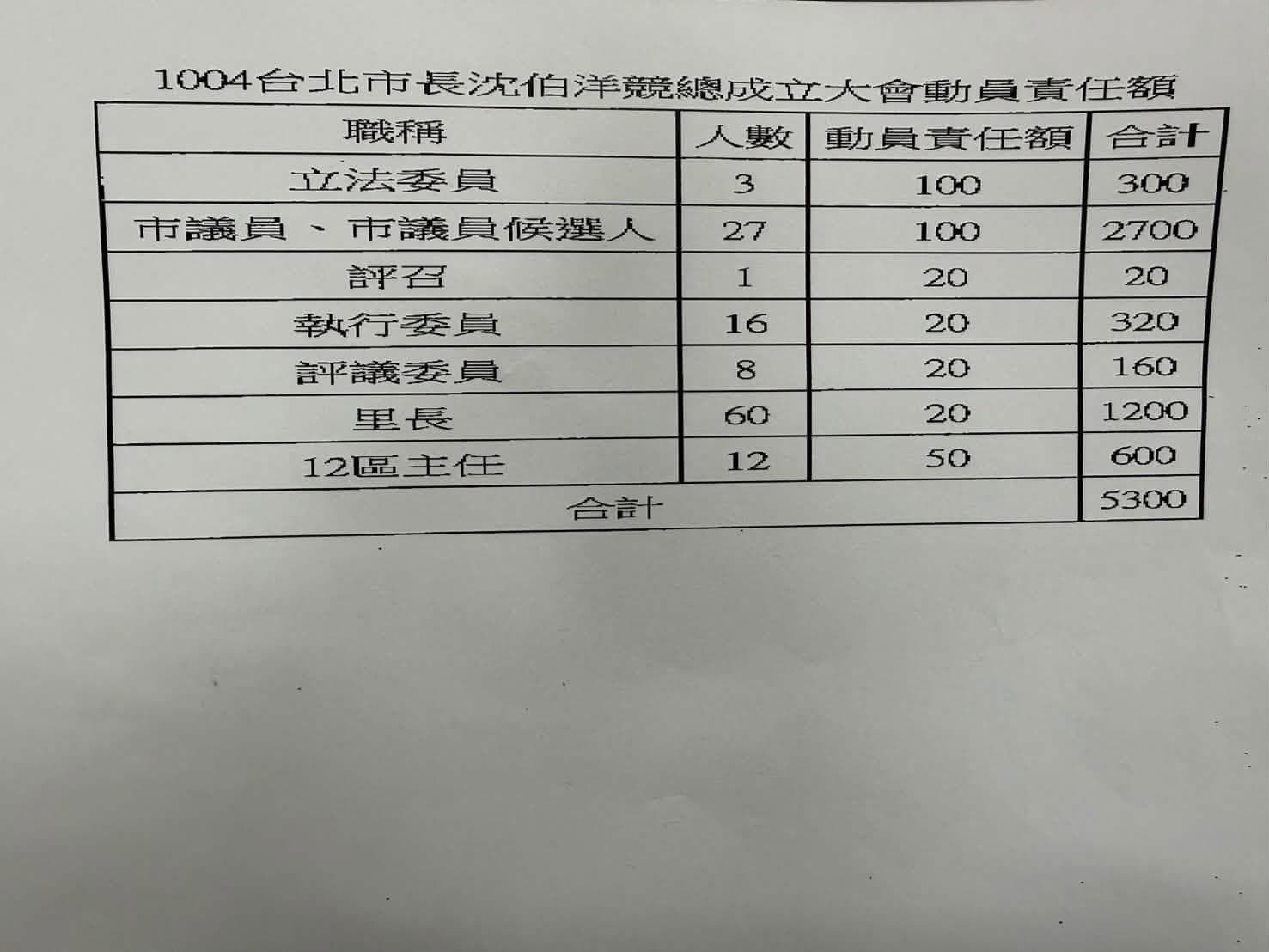 人造洋流？許甫爆民進黨公文「動員責任額」KPI　call客5300人（新聞配圖）