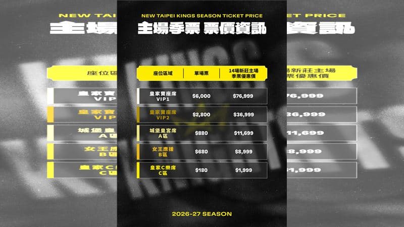 TPBL/新北國王震撼降價 新賽季票價砍26%!89%座位變便宜C區只要180元(新聞配圖)