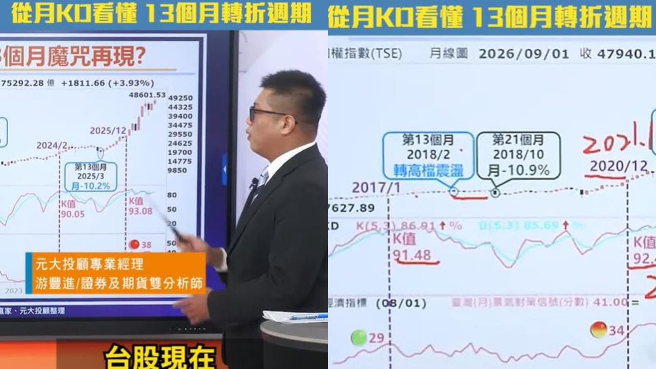 台股「13個月魔咒」再現?歷史規律大解密 月KD揭高檔轉折訊號(新聞配圖)