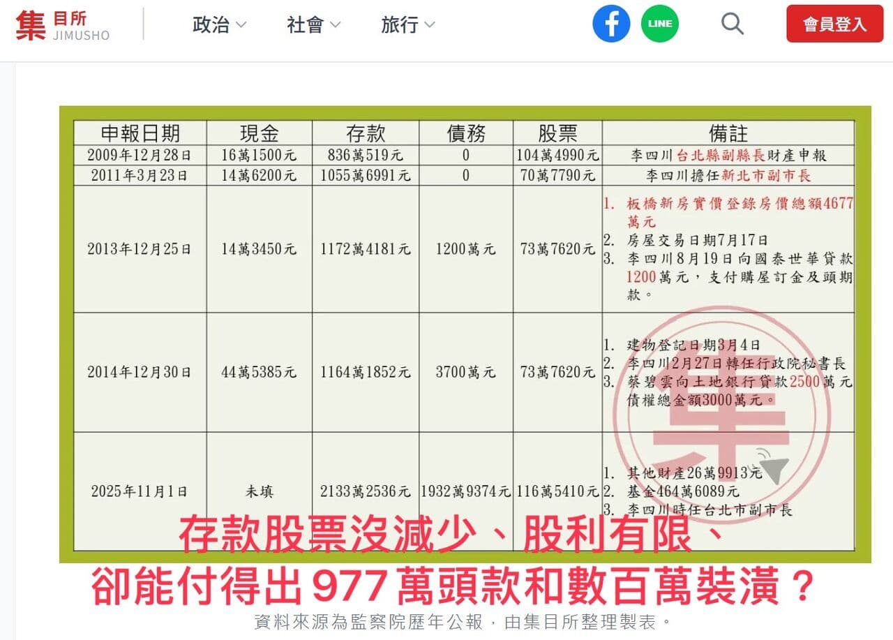 李四川財產申報兜不攏 網媒揭5疑點:有義務說明購屋金流(新聞配圖)
