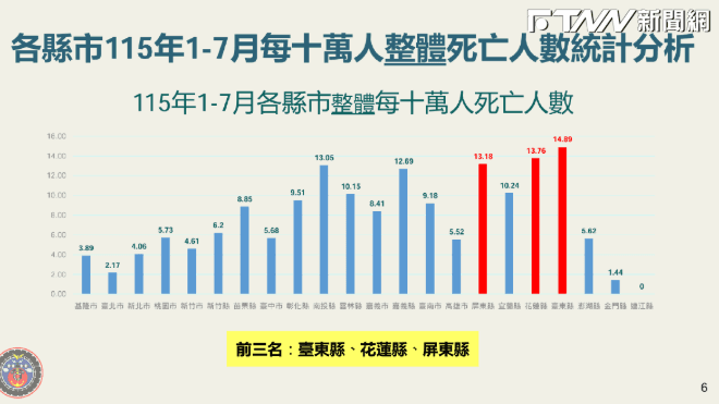 交通部公布今年前七月1569人死於交通事故 「每十萬人死亡數」前三名全不在六都(新聞配圖)