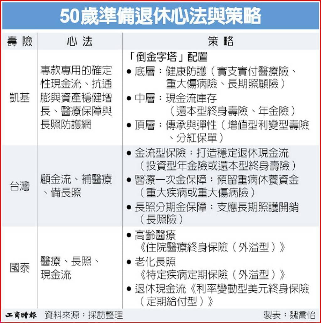 50歲掌握三關鍵 退休準備來得及(新聞配圖)