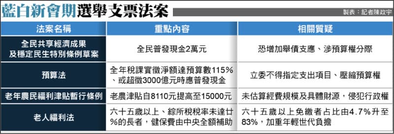 大開選舉支票 民團批藍白漫天喊價(新聞配圖)