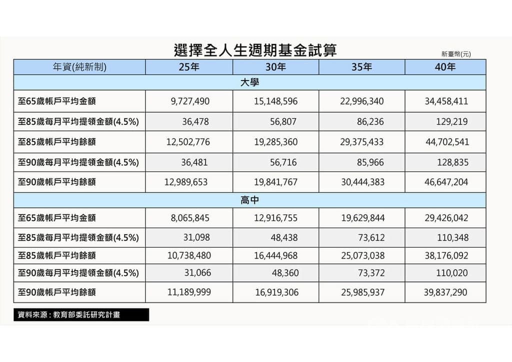 私校退撫全人生週期基金上路 隨年齡調整投資比重(新聞配圖)