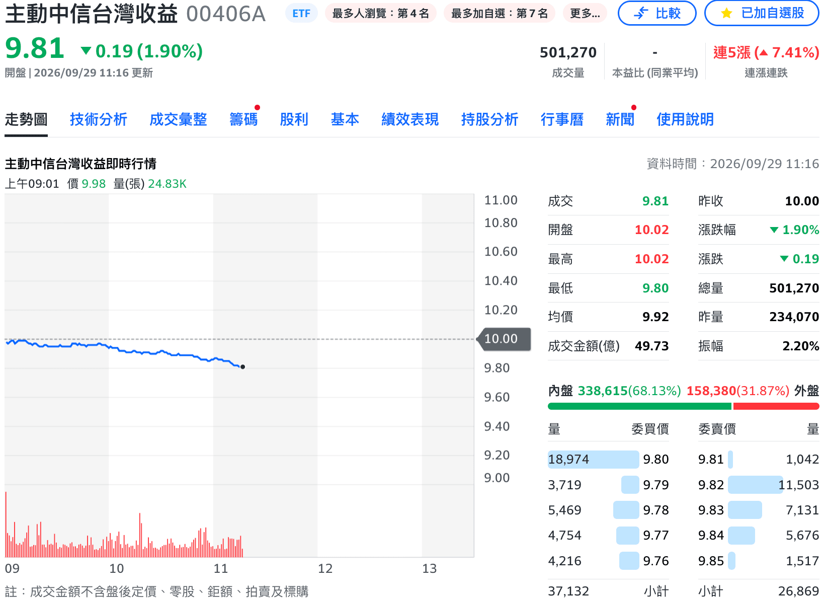 年化息率16%好吸睛!00406A將迎除息、今盤中湧入逾50萬張巨量(新聞配圖)