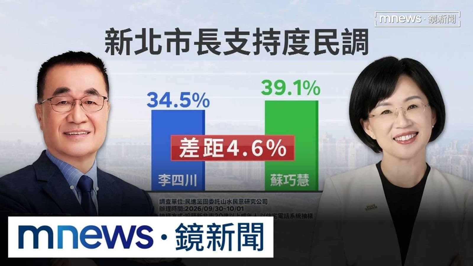 新北最新民調曝光 蘇巧慧支持度領先李四川4.6%(新聞配圖)