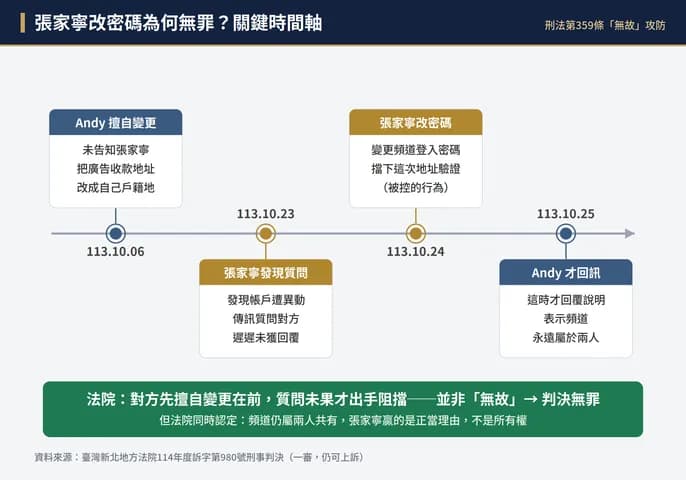 【張奕晨律師專欄】張家寧改密碼為何無罪?律師解讀侵占背信的法庭攻防(新聞配圖)